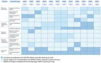 A novel approach to utilizing the essential public health functions in Ireland's health system recovery and reform